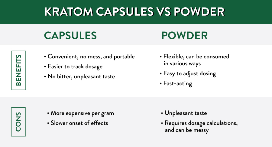 Kratom Powder vs Capsules Comparison Table
