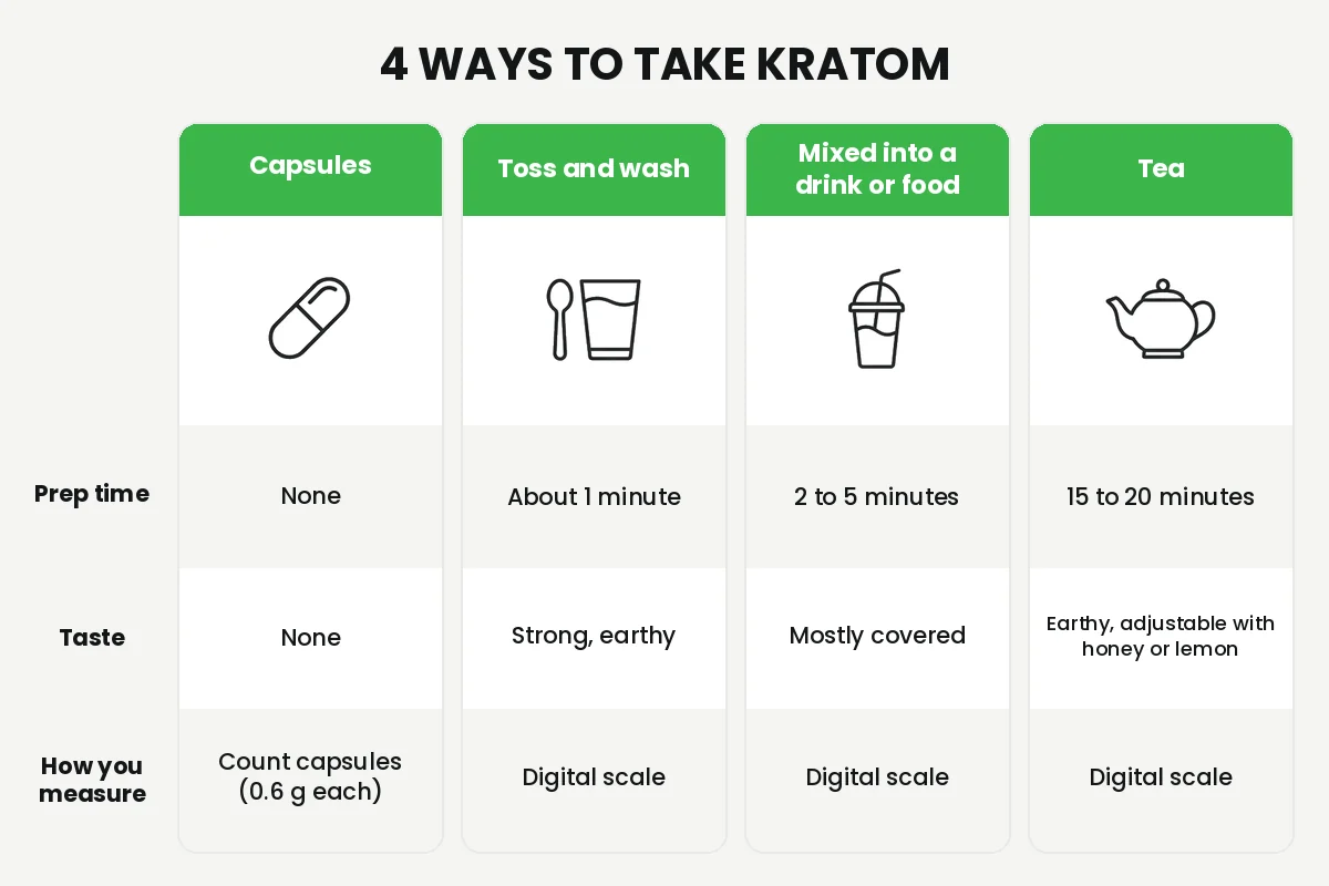 Comparison of four ways to take kratom: capsules, toss and wash, mixed into a drink and tea