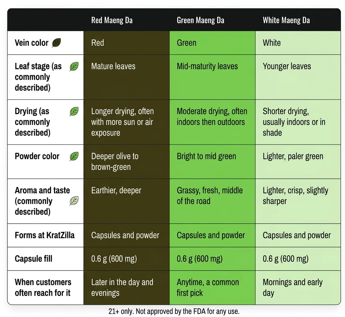 maeng da strain chart Maeng Da strain chart comparing red, green and white vein, leaf stage, drying and forms.